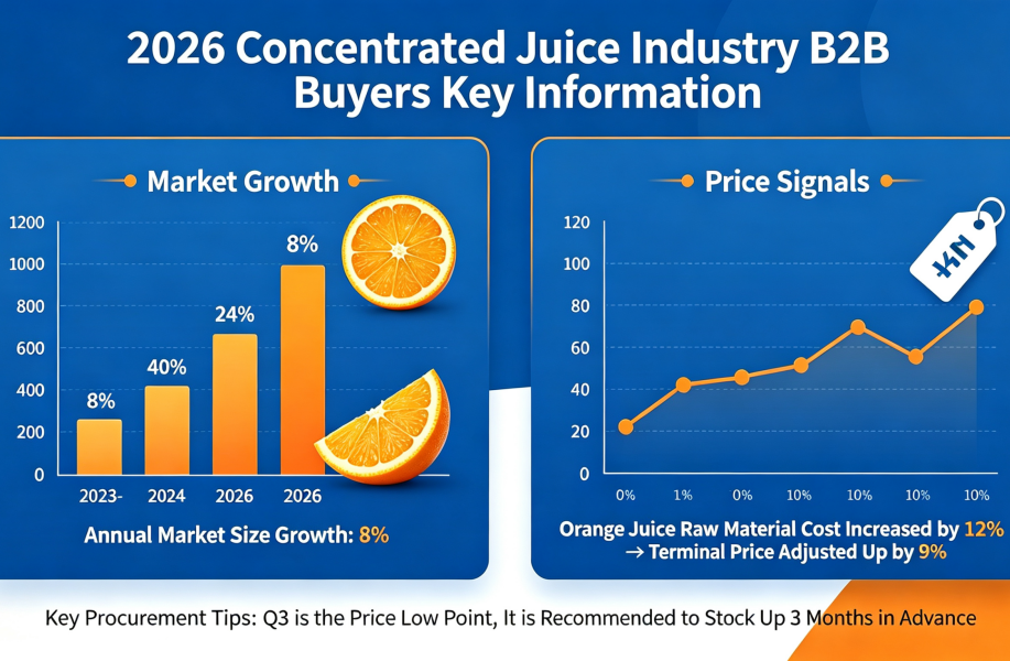 Juice Concentrate Industry Trend