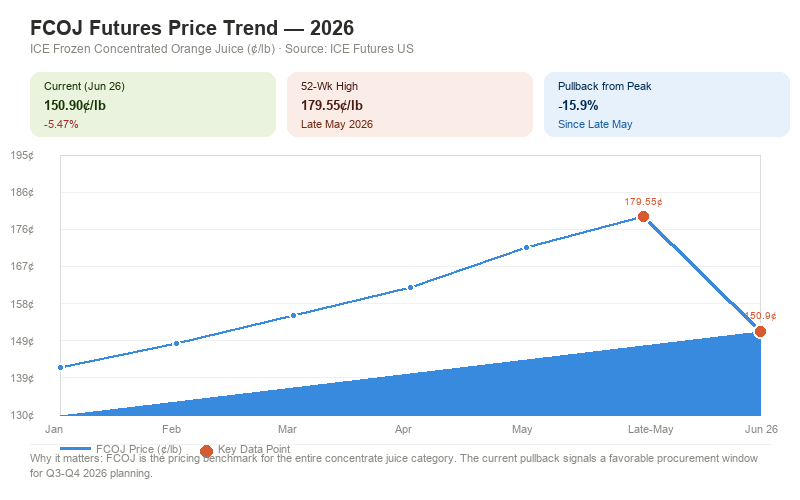 Frozen Concentrated Orange Juice Price Trend